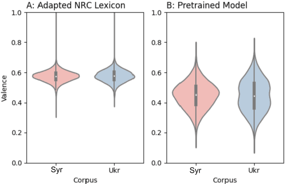 Figure 2 for A Computational Analysis of the Dehumanisation of Migrants from Syria and Ukraine in Slovene News Media