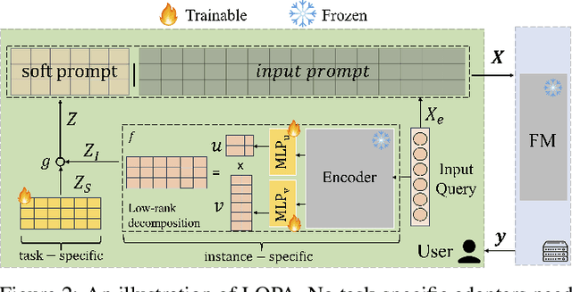 Figure 3 for Prompt Tuning Strikes Back: Customizing Foundation Models with Low-Rank Prompt Adaptation