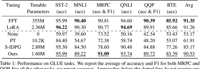 Figure 2 for Prompt Tuning Strikes Back: Customizing Foundation Models with Low-Rank Prompt Adaptation