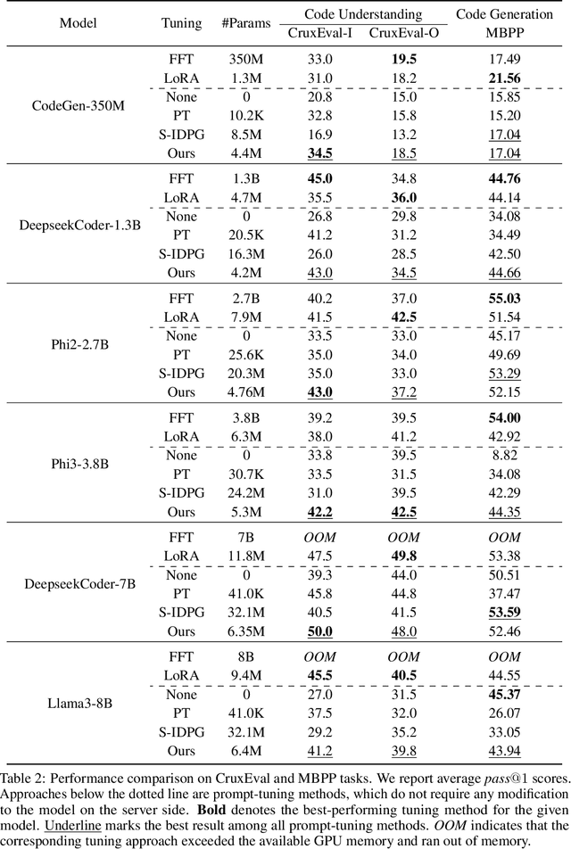 Figure 4 for Prompt Tuning Strikes Back: Customizing Foundation Models with Low-Rank Prompt Adaptation