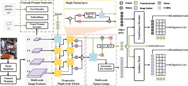 Figure 1 for CP-DETR: Concept Prompt Guide DETR Toward Stronger Universal Object Detection