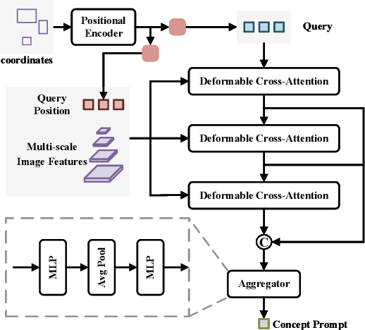 Figure 3 for CP-DETR: Concept Prompt Guide DETR Toward Stronger Universal Object Detection