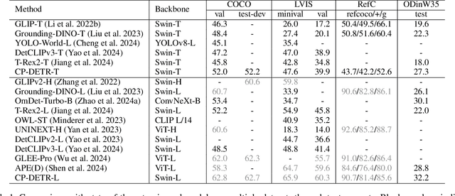 Figure 2 for CP-DETR: Concept Prompt Guide DETR Toward Stronger Universal Object Detection