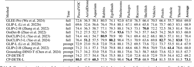 Figure 4 for CP-DETR: Concept Prompt Guide DETR Toward Stronger Universal Object Detection