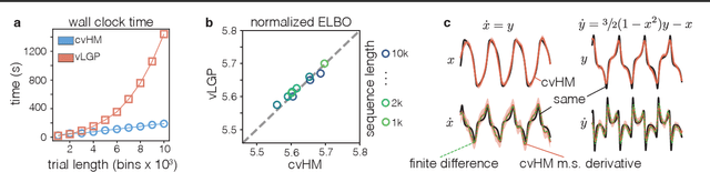 Figure 3 for Linear Time GPs for Inferring Latent Trajectories from Neural Spike Trains