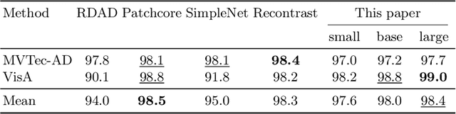 Figure 3 for GeneralAD: Anomaly Detection Across Domains by Attending to Distorted Features