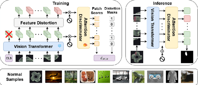 Figure 1 for GeneralAD: Anomaly Detection Across Domains by Attending to Distorted Features