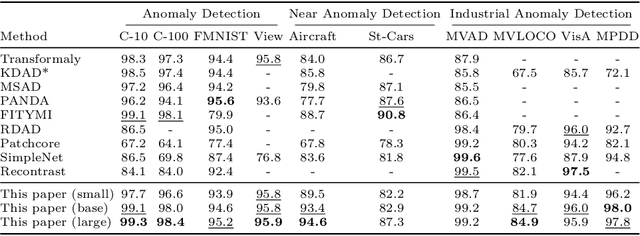 Figure 2 for GeneralAD: Anomaly Detection Across Domains by Attending to Distorted Features