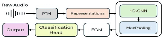 Figure 3 for How Paralingual are Paralinguistic Representations? A Case Study in Speech Emotion Recognition