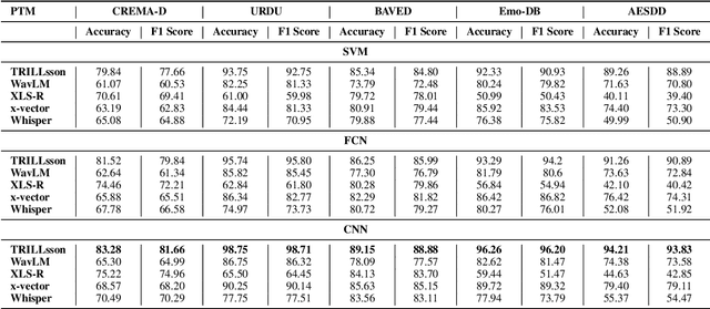 Figure 4 for How Paralingual are Paralinguistic Representations? A Case Study in Speech Emotion Recognition