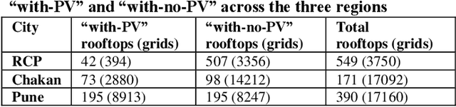 Figure 2 for Enhanced Rooftop Solar Panel Detection by Efficiently Aggregating Local Features