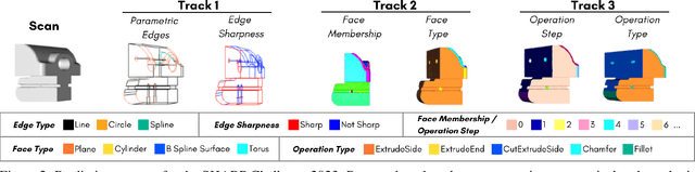 Figure 3 for SHARP Challenge 2023: Solving CAD History and pArameters Recovery from Point clouds and 3D scans. Overview, Datasets, Metrics, and Baselines