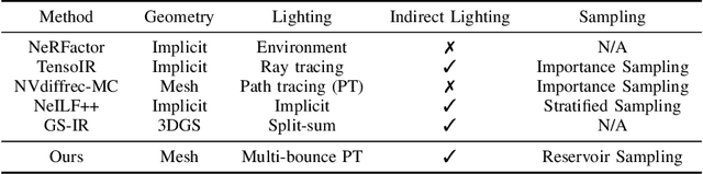 Figure 2 for MIRReS: Multi-bounce Inverse Rendering using Reservoir Sampling