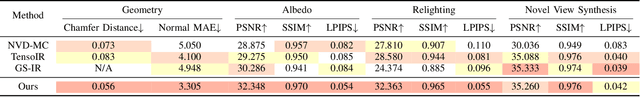 Figure 4 for MIRReS: Multi-bounce Inverse Rendering using Reservoir Sampling