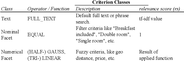 Figure 1 for Evaluation of a Search Interface for Preference-Based Ranking -- Measuring User Satisfaction and System Performance