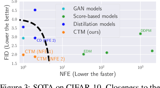 Figure 3 for Consistency Trajectory Models: Learning Probability Flow ODE Trajectory of Diffusion