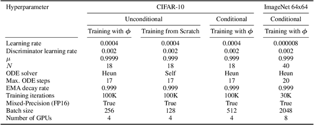 Figure 4 for Consistency Trajectory Models: Learning Probability Flow ODE Trajectory of Diffusion