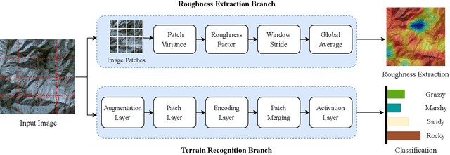 Figure 1 for StrideNET: Swin Transformer for Terrain Recognition with Dynamic Roughness Extraction