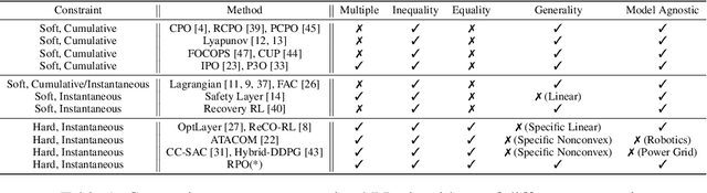 Figure 1 for Reduced Policy Optimization for Continuous Control with Hard Constraints