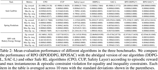 Figure 4 for Reduced Policy Optimization for Continuous Control with Hard Constraints