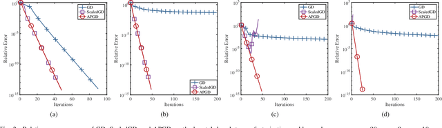 Figure 2 for Efficient Low-Tubal-Rank Tensor Estimation via Alternating Preconditioned Gradient Descent