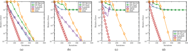Figure 3 for Efficient Low-Tubal-Rank Tensor Estimation via Alternating Preconditioned Gradient Descent