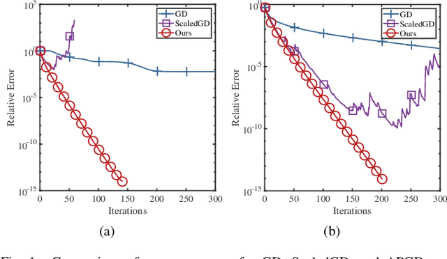 Figure 1 for Efficient Low-Tubal-Rank Tensor Estimation via Alternating Preconditioned Gradient Descent