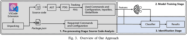 Figure 3 for Protect Your Secrets: Understanding and Measuring Data Exposure in VSCode Extensions