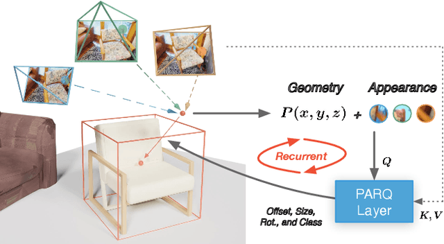 Figure 1 for Pixel-Aligned Recurrent Queries for Multi-View 3D Object Detection