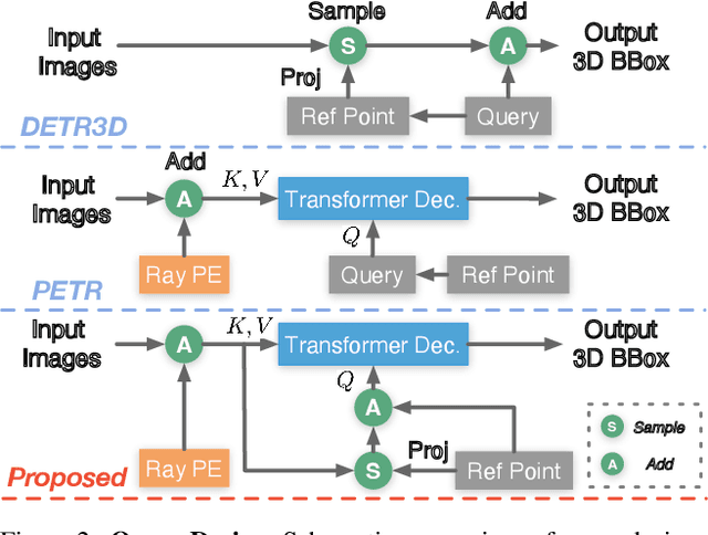 Figure 3 for Pixel-Aligned Recurrent Queries for Multi-View 3D Object Detection