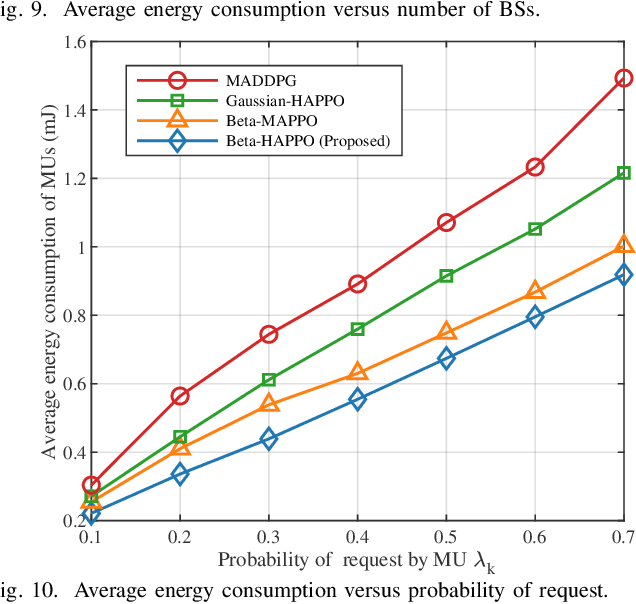 Figure 2 for Two-Timescale Synchronization and Migration for Digital Twin Networks: A Multi-Agent Deep Reinforcement Learning Approach