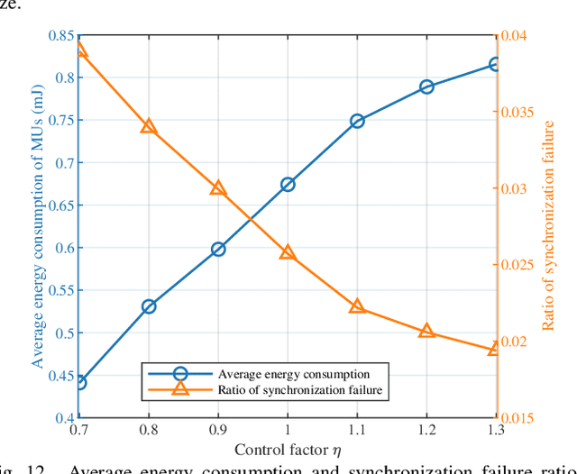 Figure 4 for Two-Timescale Synchronization and Migration for Digital Twin Networks: A Multi-Agent Deep Reinforcement Learning Approach