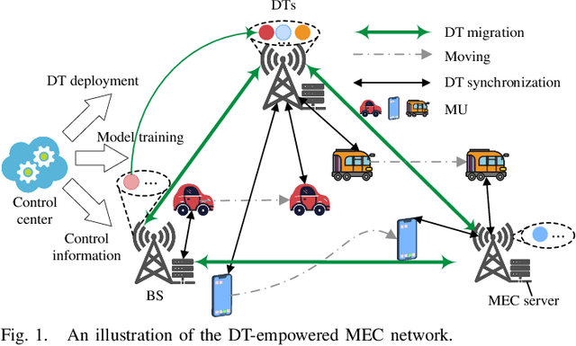 Figure 1 for Two-Timescale Synchronization and Migration for Digital Twin Networks: A Multi-Agent Deep Reinforcement Learning Approach