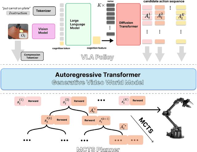 Figure 1 for STORM: Search-Guided Generative World Models for Robotic Manipulation