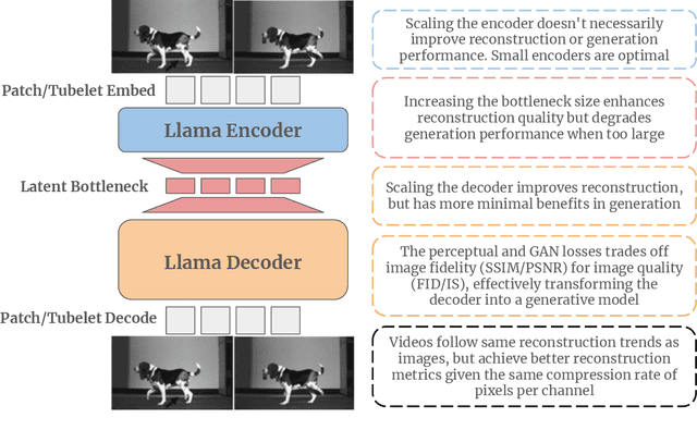 Figure 1 for Learnings from Scaling Visual Tokenizers for Reconstruction and Generation