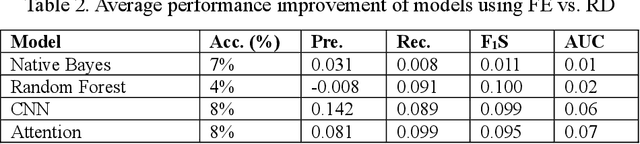Figure 4 for Mental Health Diagnosis in the Digital Age: Harnessing Sentiment Analysis on Social Media Platforms upon Ultra-Sparse Feature Content