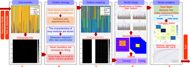 Figure 1 for Mental Health Diagnosis in the Digital Age: Harnessing Sentiment Analysis on Social Media Platforms upon Ultra-Sparse Feature Content