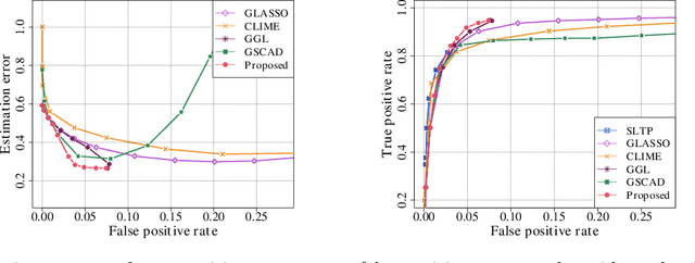 Figure 3 for Adaptive Estimation of $\text{MTP}_2$ Graphical Models