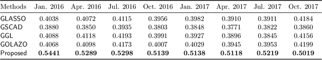 Figure 4 for Adaptive Estimation of $\text{MTP}_2$ Graphical Models