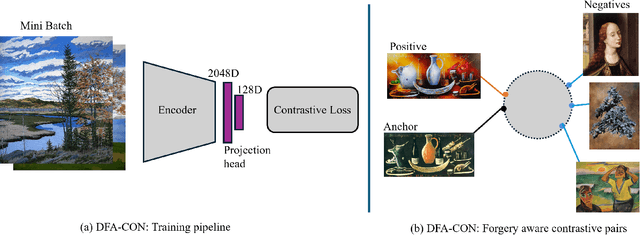 Figure 2 for DFA-CON: A Contrastive Learning Approach for Detecting Copyright Infringement in DeepFake Art