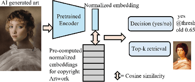 Figure 3 for DFA-CON: A Contrastive Learning Approach for Detecting Copyright Infringement in DeepFake Art