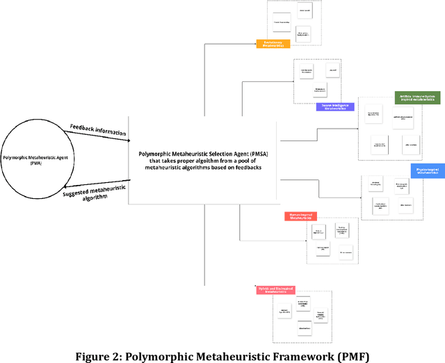 Figure 3 for RAG/LLM Augmented Switching Driven Polymorphic Metaheuristic Framework
