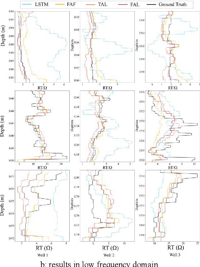 Figure 2 for A Noise-robust Multi-head Attention Mechanism for Formation Resistivity Prediction: Frequency Aware LSTM