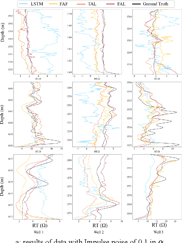 Figure 3 for A Noise-robust Multi-head Attention Mechanism for Formation Resistivity Prediction: Frequency Aware LSTM