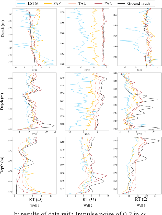 Figure 4 for A Noise-robust Multi-head Attention Mechanism for Formation Resistivity Prediction: Frequency Aware LSTM