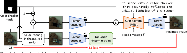 Figure 2 for GCC: Generative Color Constancy via Diffusing a Color Checker