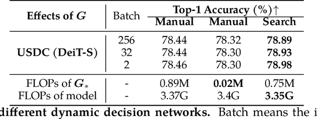 Figure 4 for USDC: Unified Static and Dynamic Compression for Visual Transformer