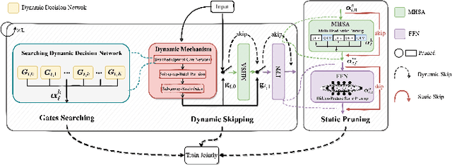 Figure 1 for USDC: Unified Static and Dynamic Compression for Visual Transformer