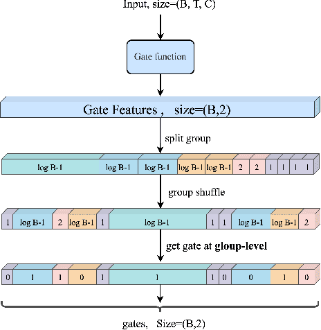 Figure 3 for USDC: Unified Static and Dynamic Compression for Visual Transformer