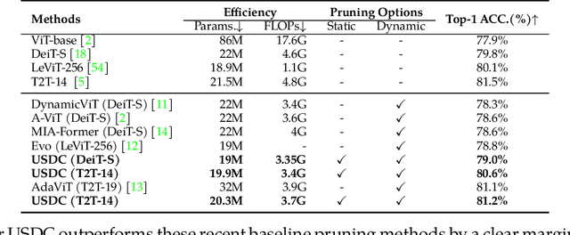 Figure 2 for USDC: Unified Static and Dynamic Compression for Visual Transformer